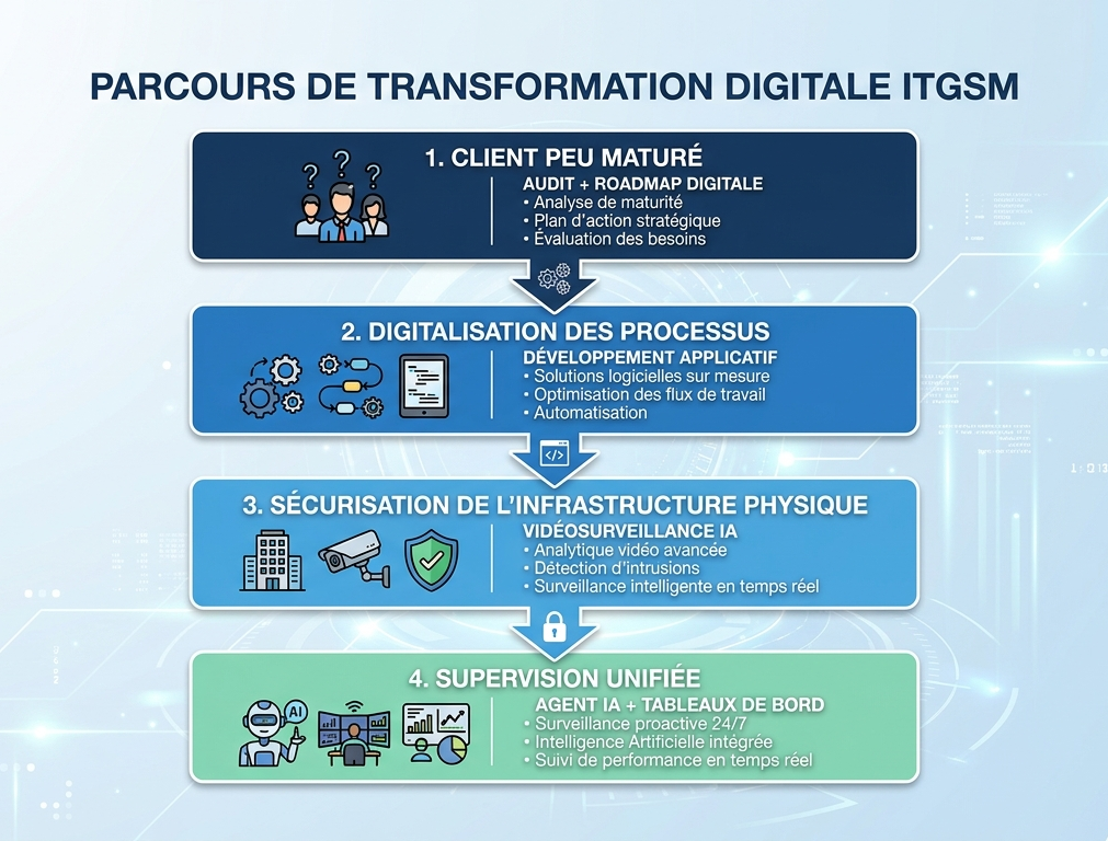 transformation digitale